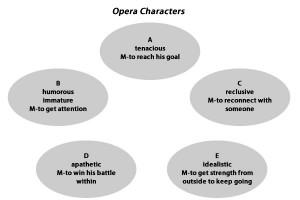 Five characters – A through E. Personality trait and motivation (M) for each character.